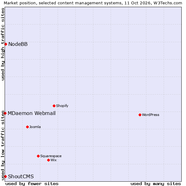 Market position of NodeBB vs. ShoutCMS vs. MDaemon Webmail