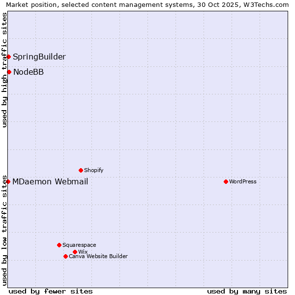 Market position of NodeBB vs. SpringBuilder vs. MDaemon Webmail