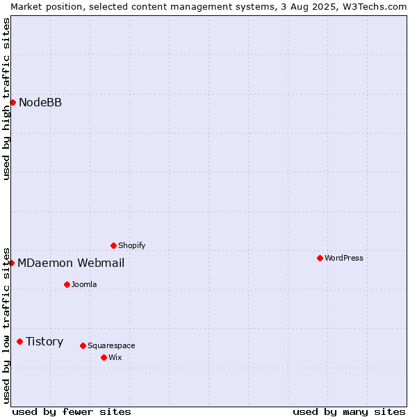 Market position of Tistory vs. NodeBB vs. MDaemon Webmail