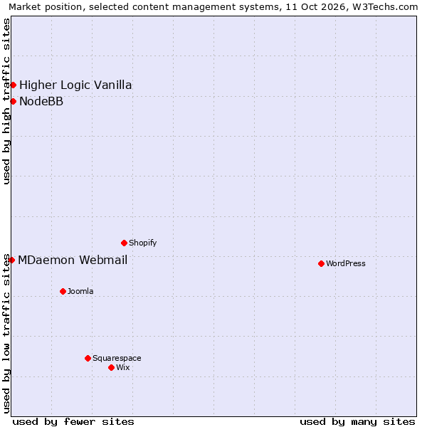 Market position of NodeBB vs. Higher Logic Vanilla vs. MDaemon Webmail