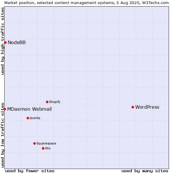 Market position of WordPress vs. NodeBB vs. MDaemon Webmail
