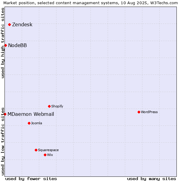 Market position of Zendesk vs. NodeBB vs. MDaemon Webmail