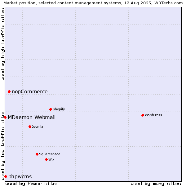 Market position of nopCommerce vs. phpwcms vs. MDaemon Webmail