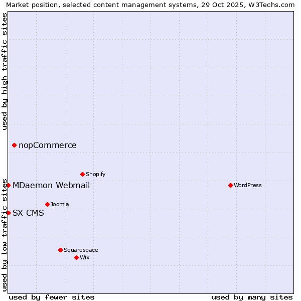 Market position of nopCommerce vs. MDaemon Webmail vs. SX CMS