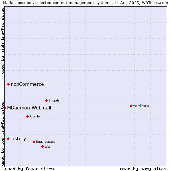 Market position of nopCommerce vs. Tistory vs. MDaemon Webmail