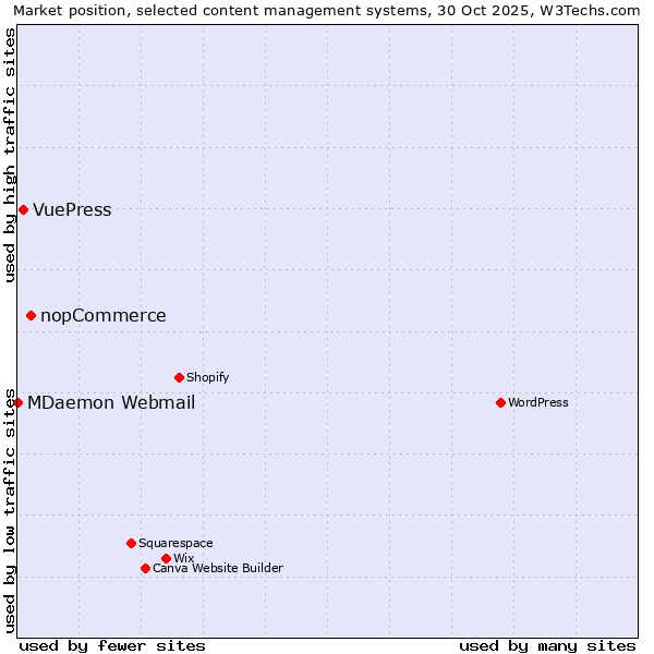 Market position of nopCommerce vs. VuePress vs. MDaemon Webmail