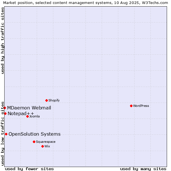 Market position of OpenSolution Systems vs. Notepad++ vs. MDaemon Webmail