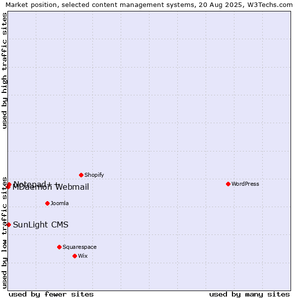Market position of Notepad++ vs. SunLight CMS vs. MDaemon Webmail