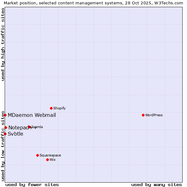Market position of Notepad++ vs. MDaemon Webmail vs. Svbtle