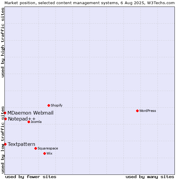 Market position of Notepad++ vs. Textpattern vs. MDaemon Webmail