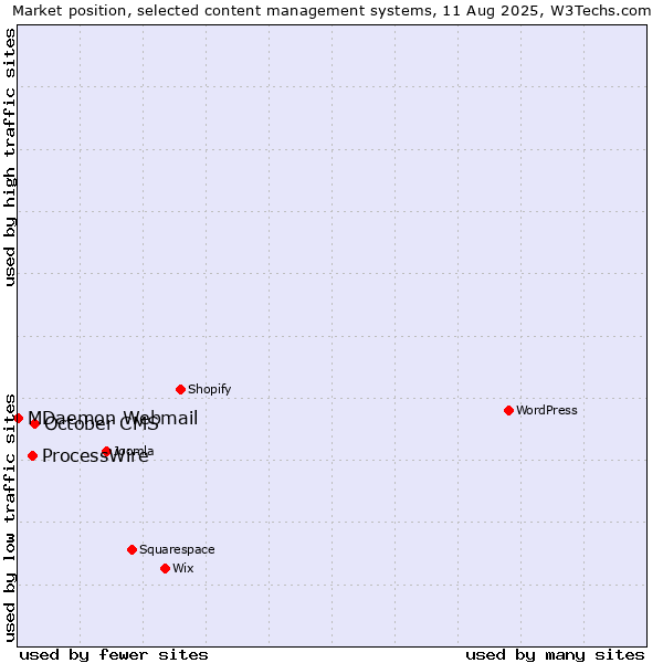 Market position of October CMS vs. ProcessWire vs. MDaemon Webmail