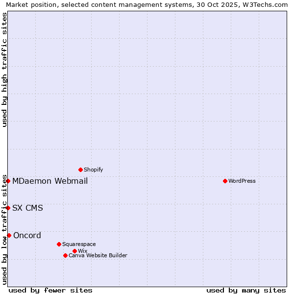 Market position of Oncord vs. MDaemon Webmail vs. SX CMS