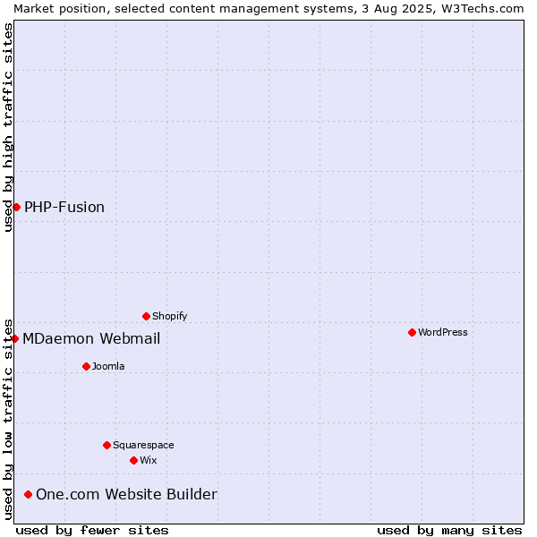 Market position of One.com Website Builder vs. PHP-Fusion vs. MDaemon Webmail