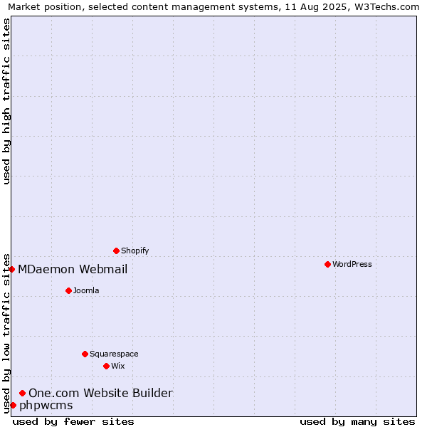 Market position of One.com Website Builder vs. phpwcms vs. MDaemon Webmail