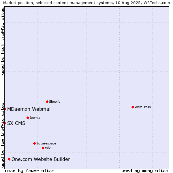 Market position of One.com Website Builder vs. MDaemon Webmail vs. SX CMS