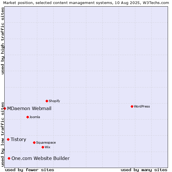 Market position of One.com Website Builder vs. Tistory vs. MDaemon Webmail