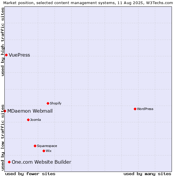 Market position of One.com Website Builder vs. VuePress vs. MDaemon Webmail