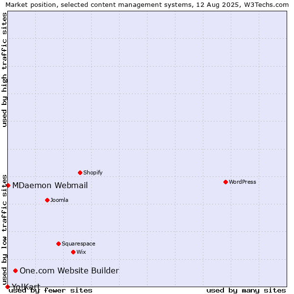 Market position of One.com Website Builder vs. MDaemon Webmail vs. Yo!Kart