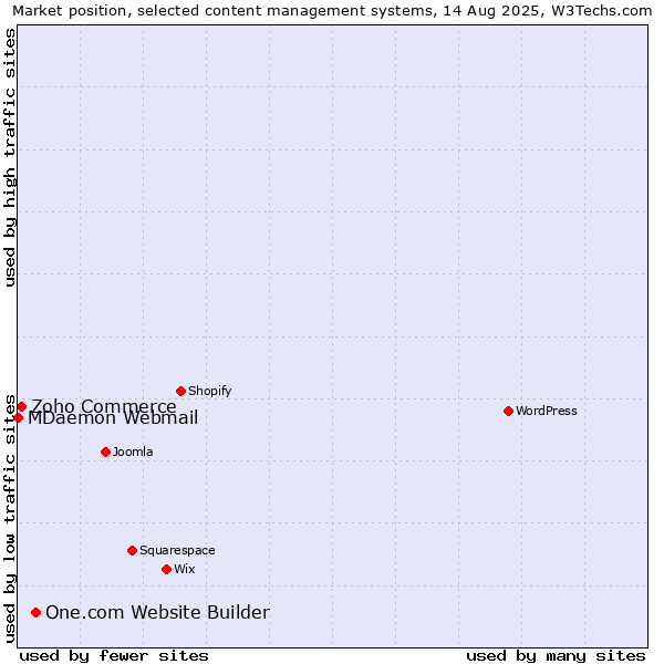 Market position of One.com Website Builder vs. Zoho Commerce vs. MDaemon Webmail