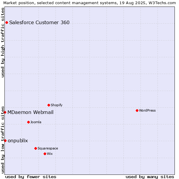 Market position of Salesforce Customer 360 vs. onpublix vs. MDaemon Webmail