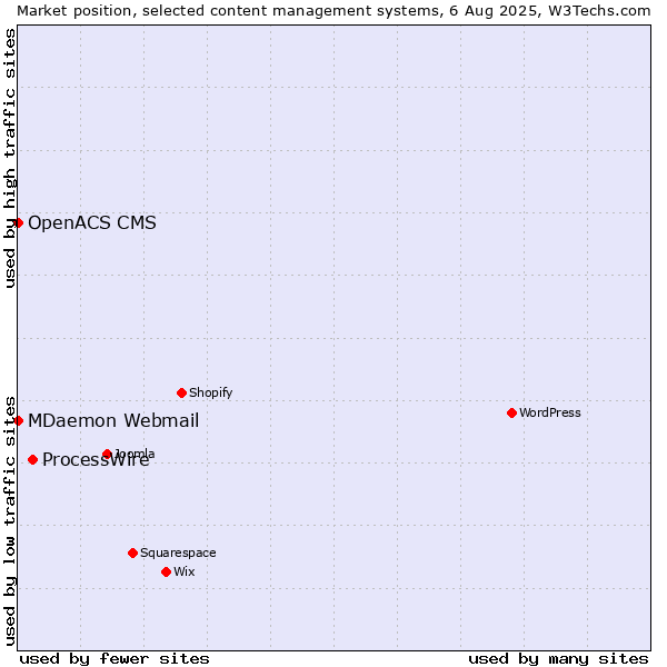 Market position of ProcessWire vs. MDaemon Webmail vs. OpenACS CMS