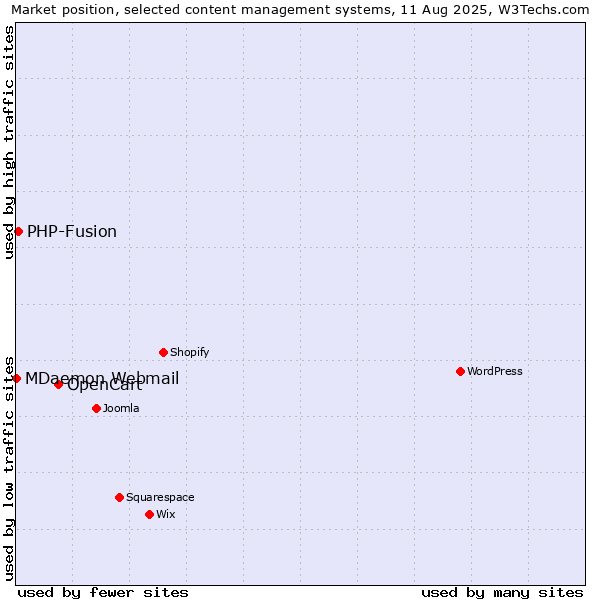 Market position of OpenCart vs. PHP-Fusion vs. MDaemon Webmail