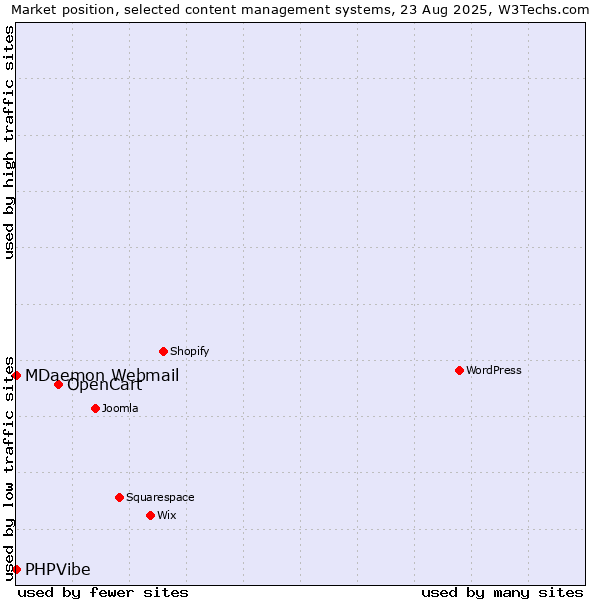 Market position of OpenCart vs. MDaemon Webmail vs. PHPVibe