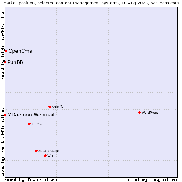 Market position of OpenCms vs. MDaemon Webmail vs. PunBB