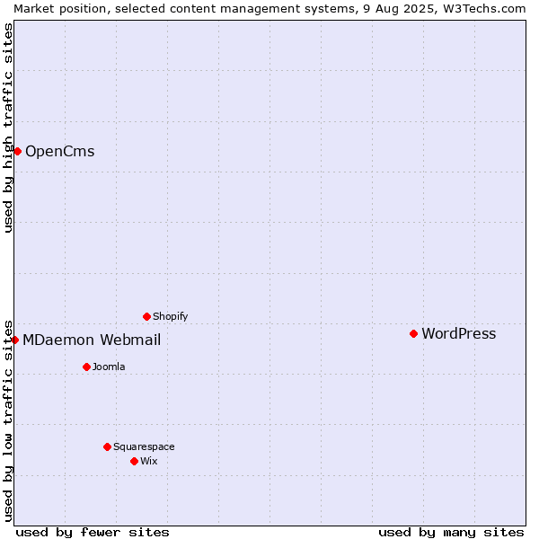 Market position of WordPress vs. OpenCms vs. MDaemon Webmail