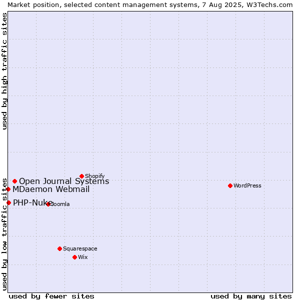 Market position of Open Journal Systems vs. PHP-Nuke vs. MDaemon Webmail