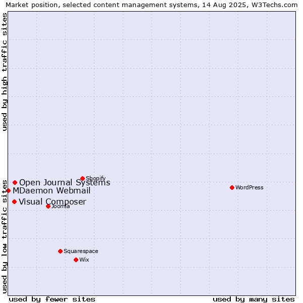 Market position of Open Journal Systems vs. Visual Composer vs. MDaemon Webmail