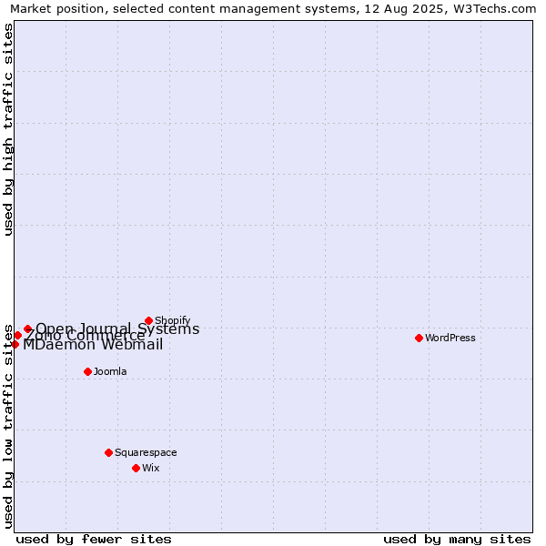 Market position of Open Journal Systems vs. Zoho Commerce vs. MDaemon Webmail