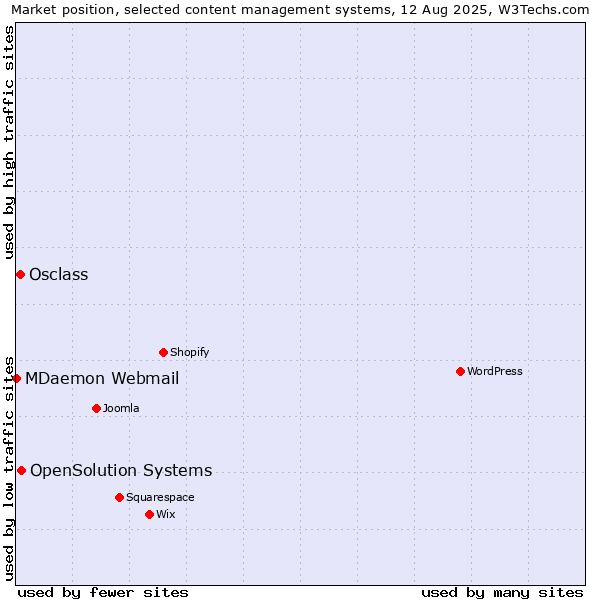Market position of OpenSolution Systems vs. Osclass vs. MDaemon Webmail