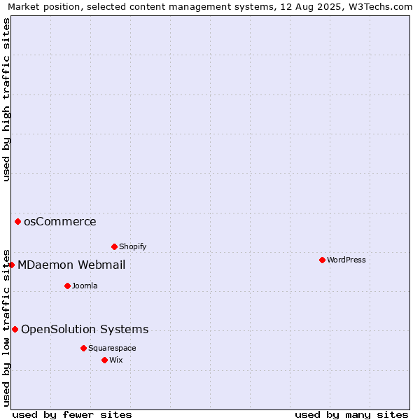 Market position of osCommerce vs. OpenSolution Systems vs. MDaemon Webmail