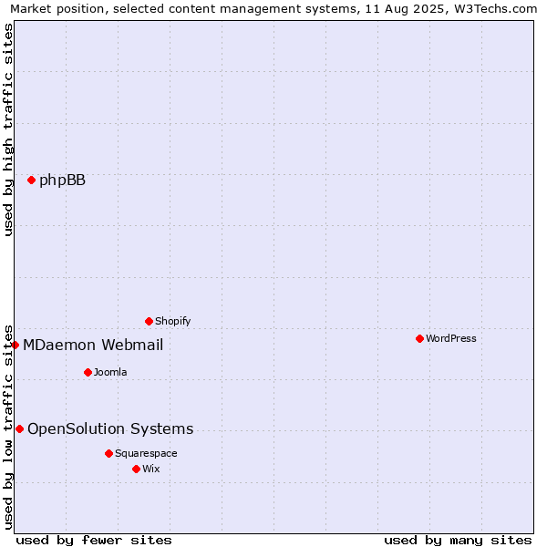 Market position of phpBB vs. OpenSolution Systems vs. MDaemon Webmail