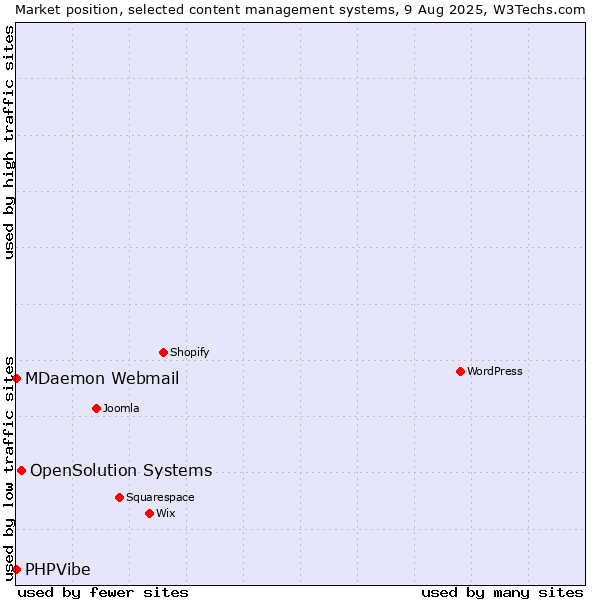 Market position of OpenSolution Systems vs. MDaemon Webmail vs. PHPVibe