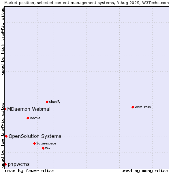 Market position of OpenSolution Systems vs. phpwcms vs. MDaemon Webmail