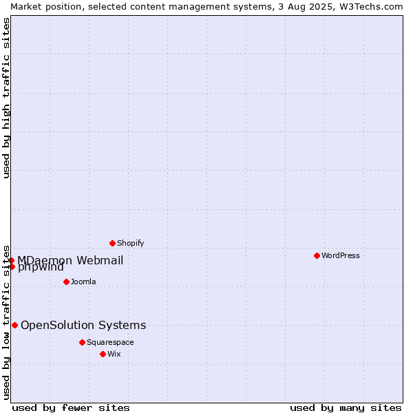 Market position of OpenSolution Systems vs. phpwind vs. MDaemon Webmail