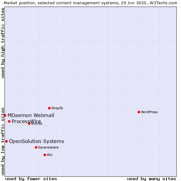 Market position of ProcessWire vs. OpenSolution Systems vs. MDaemon Webmail