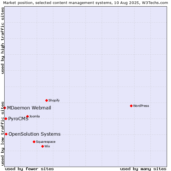 Market position of OpenSolution Systems vs. PyroCMS vs. MDaemon Webmail