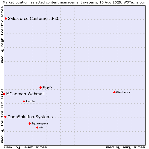 Market position of Salesforce Customer 360 vs. OpenSolution Systems vs. MDaemon Webmail