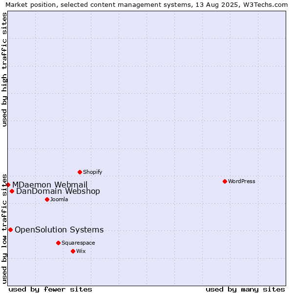 Market position of DanDomain Webshop vs. OpenSolution Systems vs. MDaemon Webmail