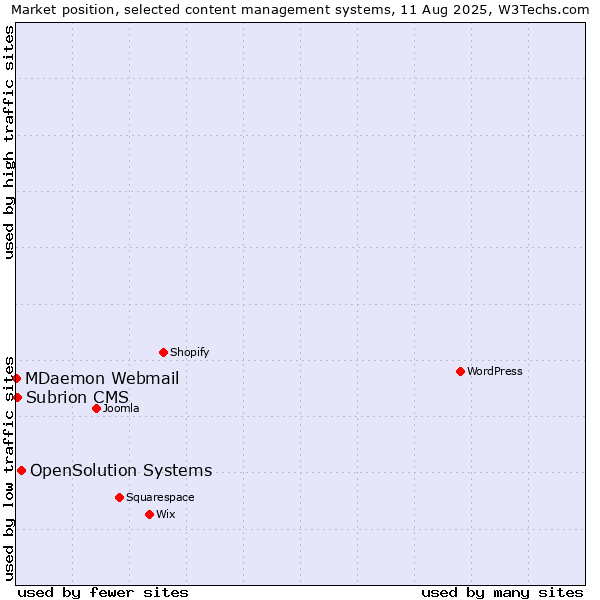 Market position of OpenSolution Systems vs. Subrion CMS vs. MDaemon Webmail