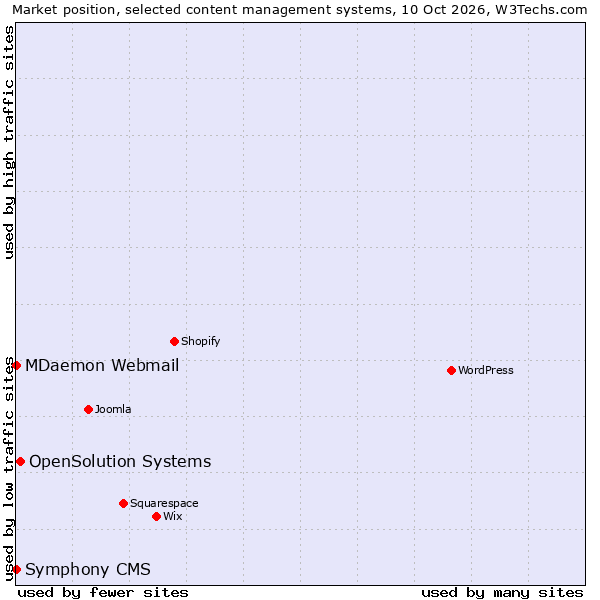 Market position of OpenSolution Systems vs. MDaemon Webmail vs. Symphony CMS