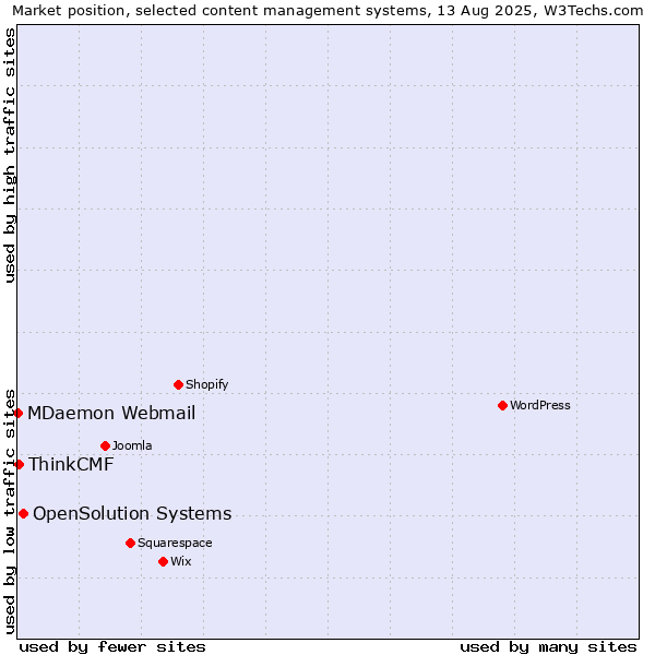 Market position of OpenSolution Systems vs. ThinkCMF vs. MDaemon Webmail
