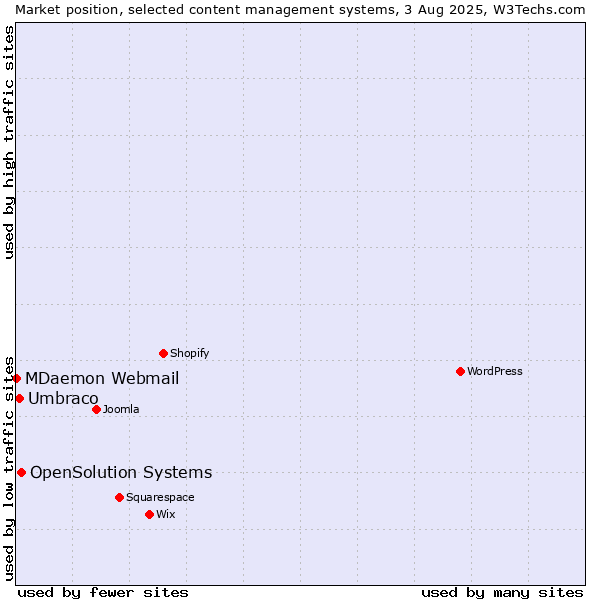 Market position of OpenSolution Systems vs. Umbraco vs. MDaemon Webmail