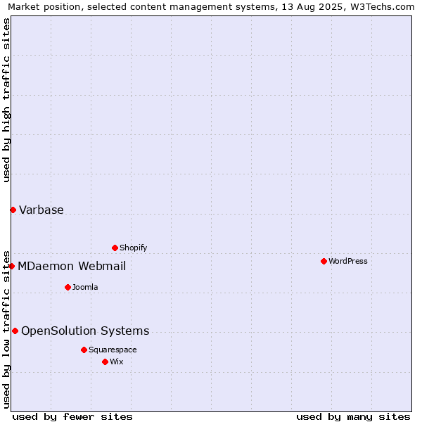 Market position of OpenSolution Systems vs. Varbase vs. MDaemon Webmail