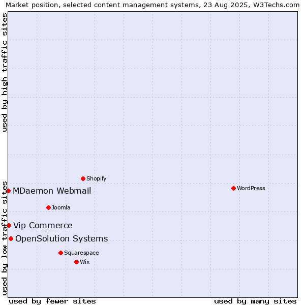 Market position of OpenSolution Systems vs. Vip Commerce vs. MDaemon Webmail