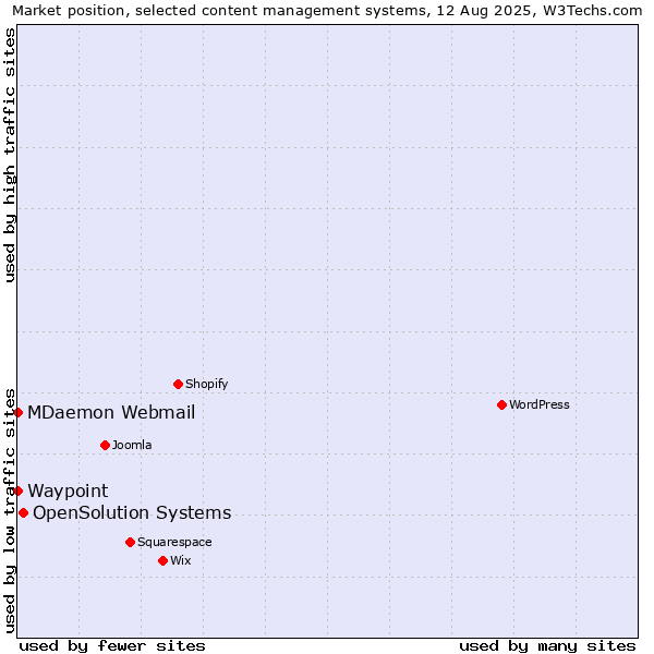 Market position of OpenSolution Systems vs. MDaemon Webmail vs. Waypoint