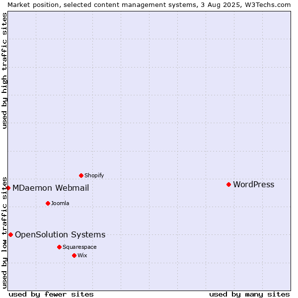 Market position of WordPress vs. OpenSolution Systems vs. MDaemon Webmail
